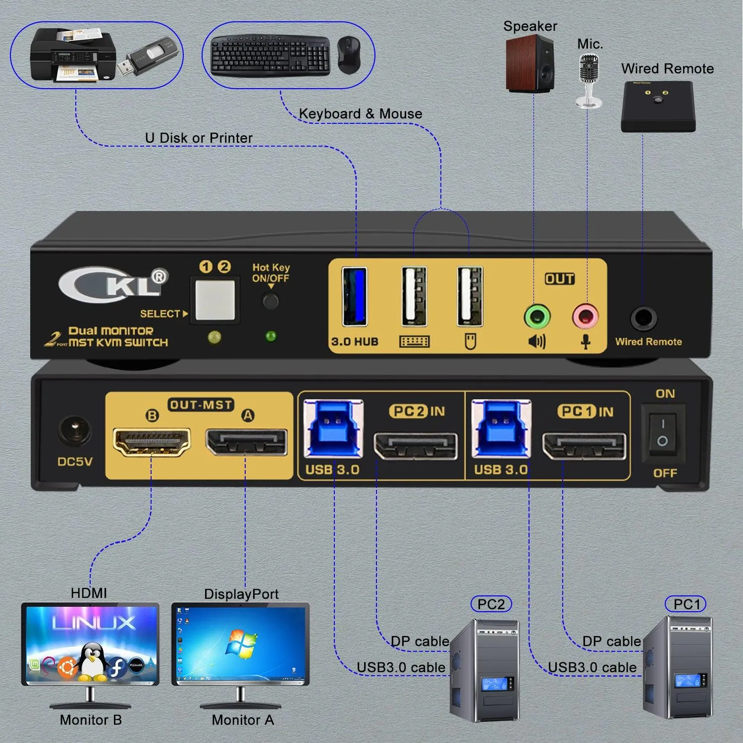 CKL 2 Port KVM Switch Dual Monitor DisplayPort 4K 60Hz for 2 Computers 2 Monitors, 1 DP Input to DP   HDMI Outputs for Each PC via DP 1.4 MST (622DH-MST)