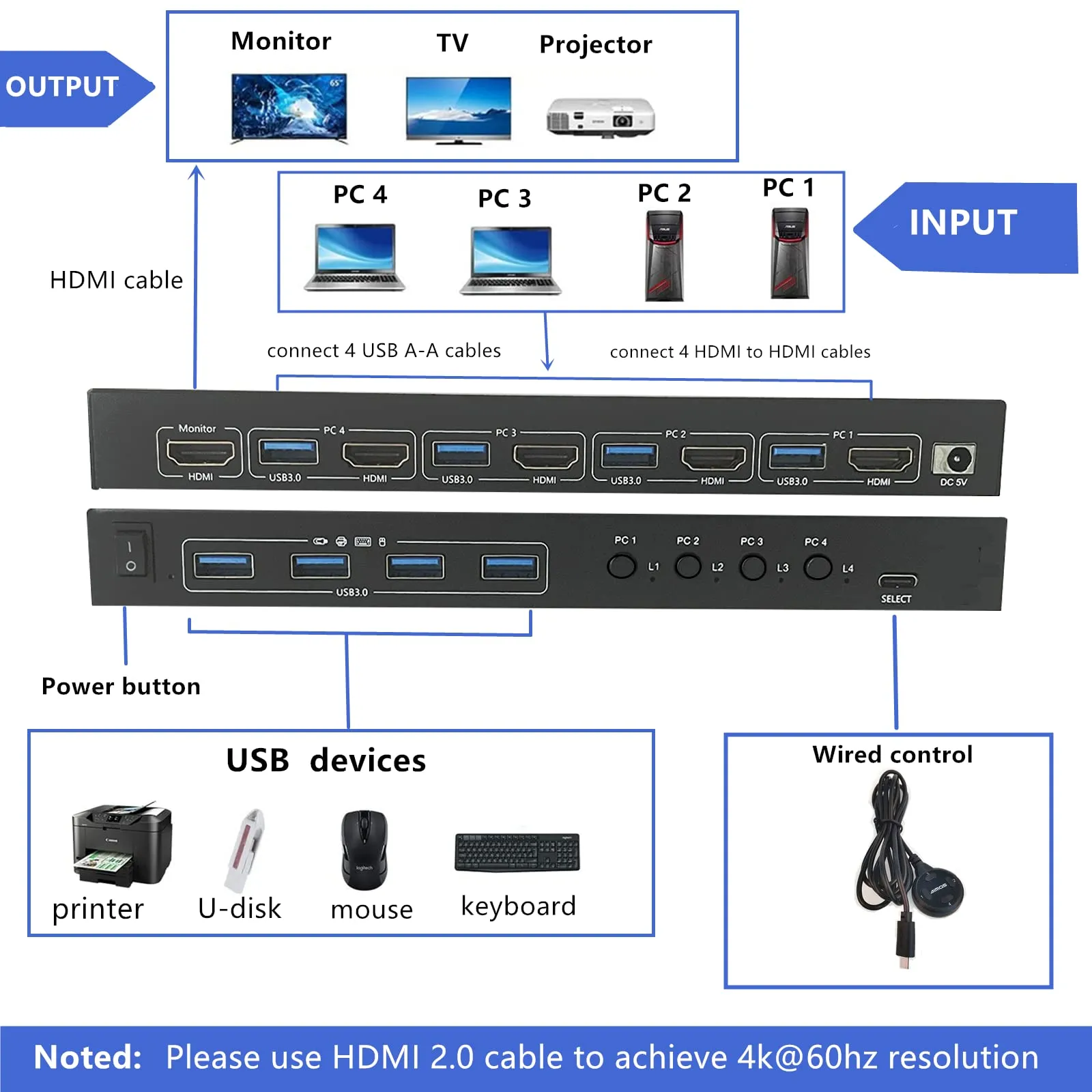 USB 3.0 KVM Switch HDMI 4 Port Support , USB Hub HDR EDID HDMI USB Switch 4 in 1 Out and 4 USB 3.0 Port for Keyboard Mouse Print